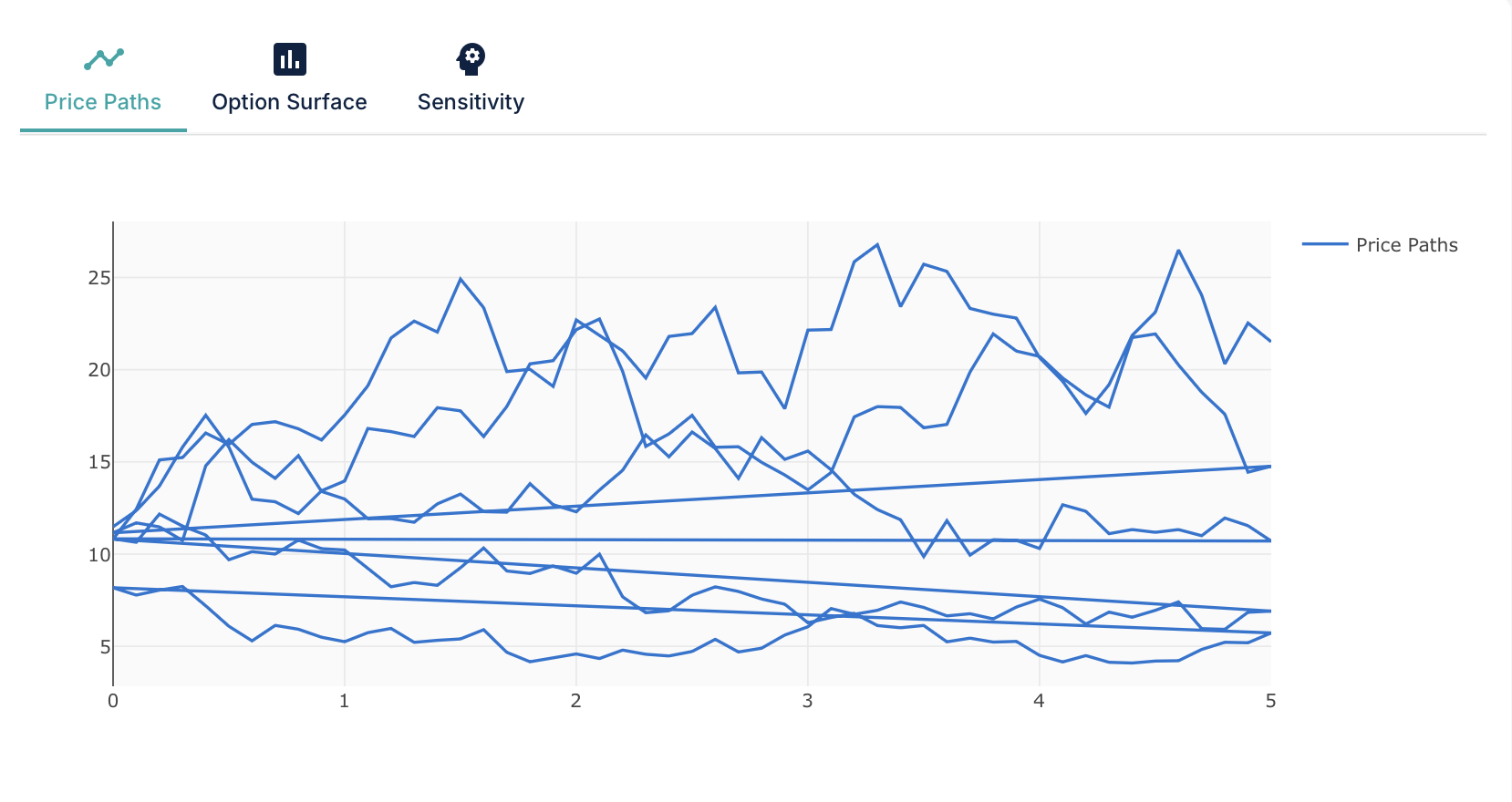 Monte Carlo price path simulations showing thousands of correlated scenarios